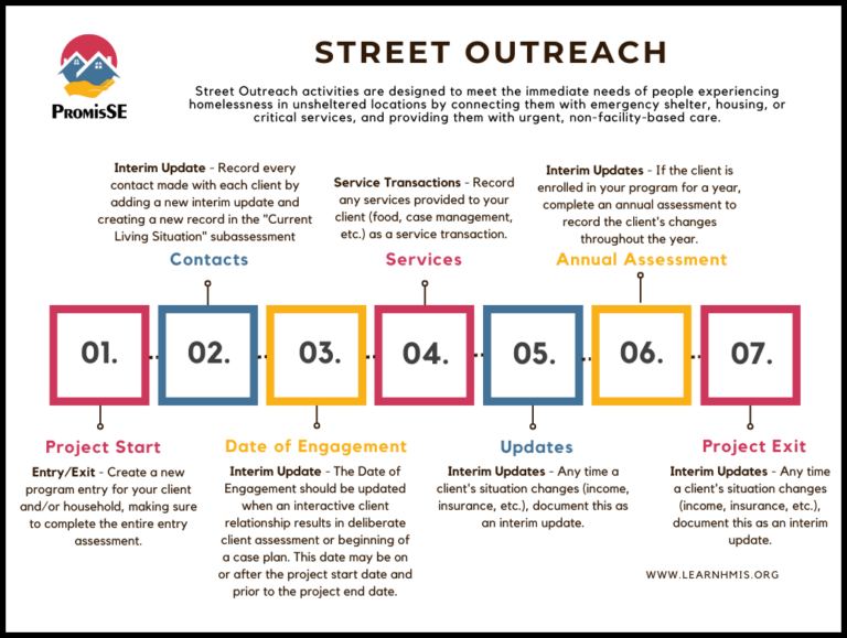 Street Outreach Workflow Chart - with border